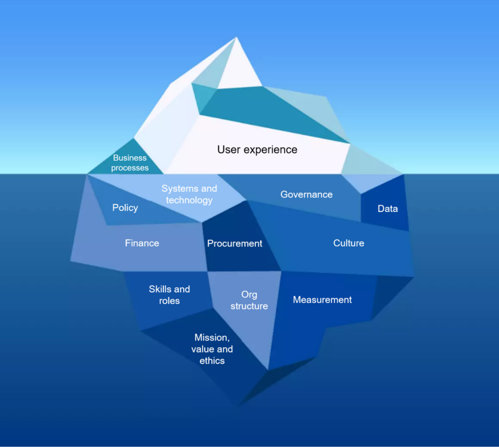 An iceberg overlaid with text to demonstrate that some parts of the service are visible to the user, but most are not. The user experience and business process are the visible parts of a service and are shown above the waterline. Below the waterline are the parts of a service which are invisible to the user: systems and technology, data, governance, finance, procurement, org structure, skills and roles, measurement, policy, mission value and ethics, and culture