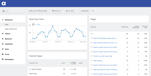 Matomo dashboard showing 3 reports: visits over time, pages and channel types
