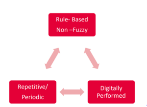 RPA Diagramme Definition